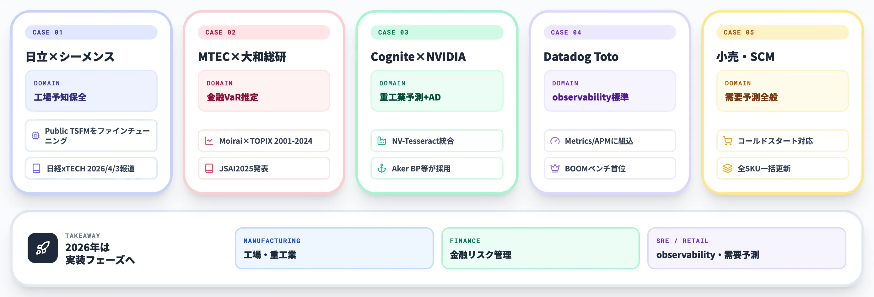 時系列基盤モデルの活用事例