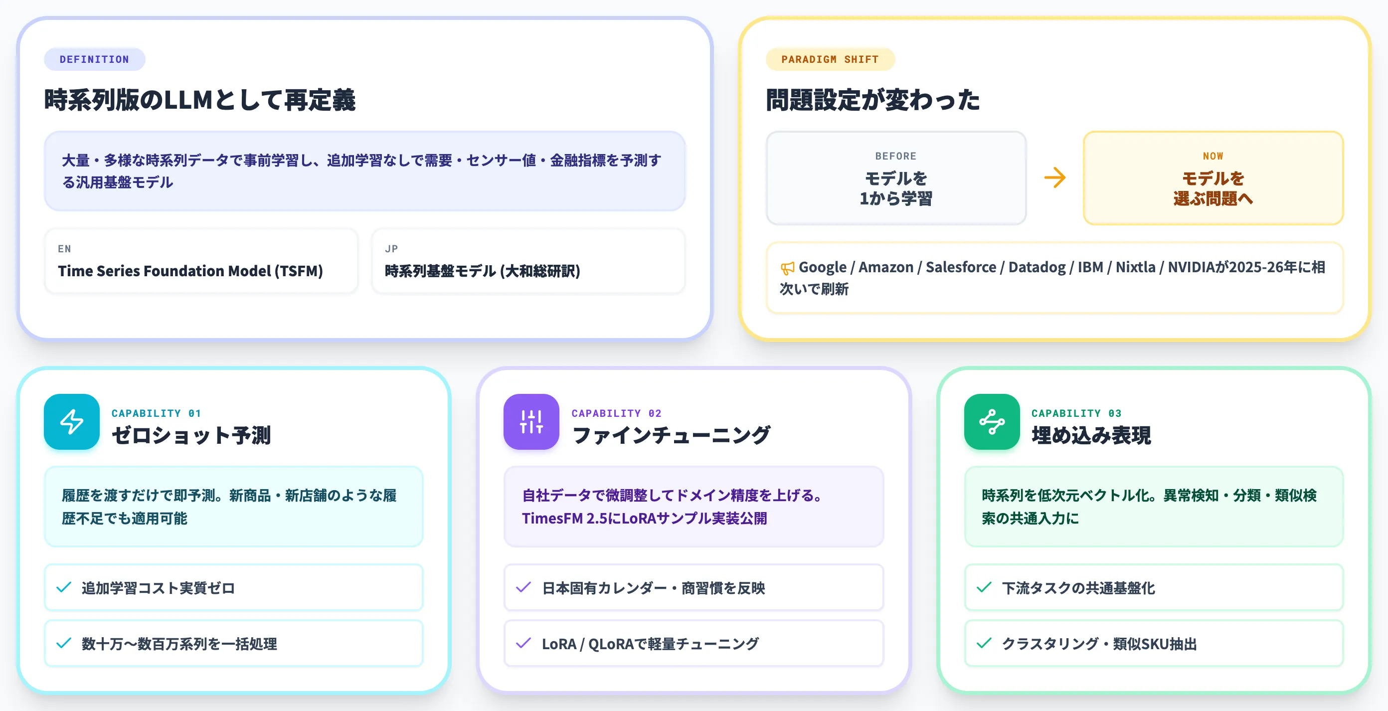 時系列基盤モデルTSFMとは