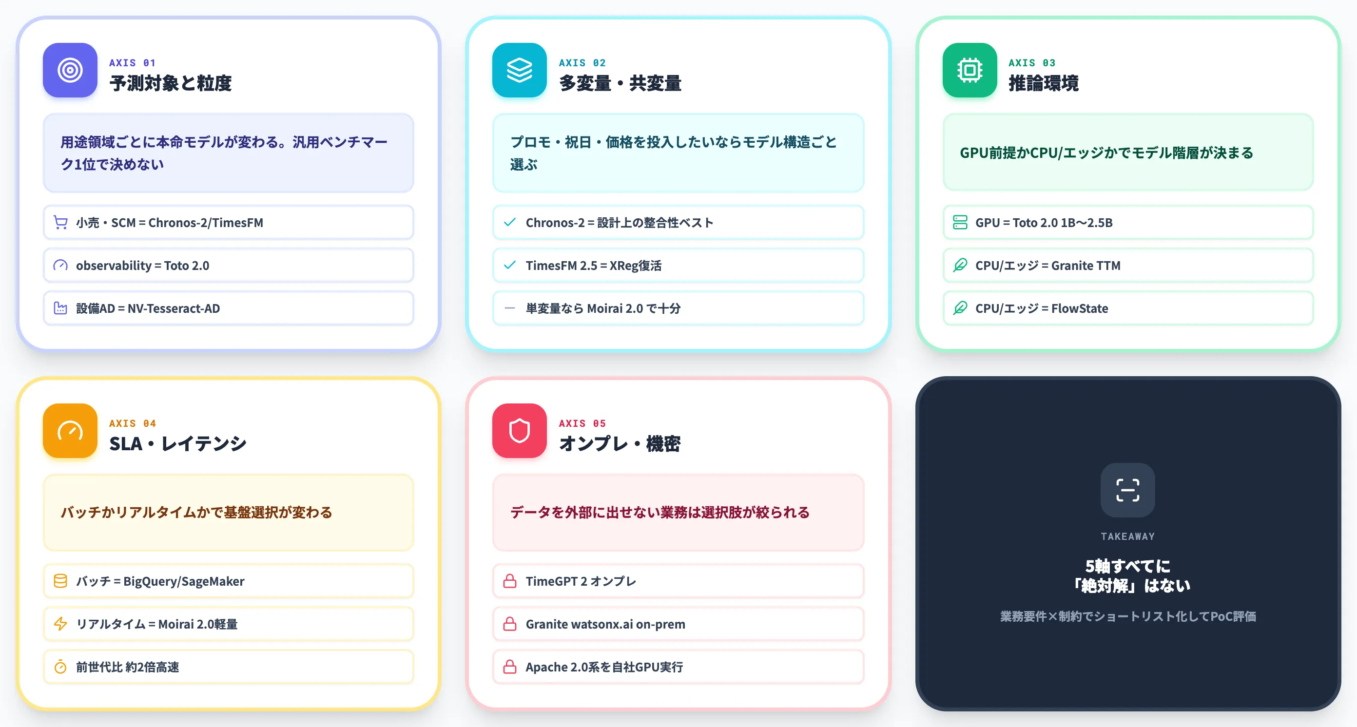 5つの選定軸