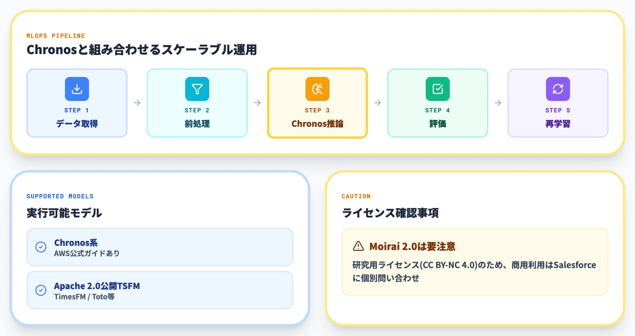 Amazon SageMaker