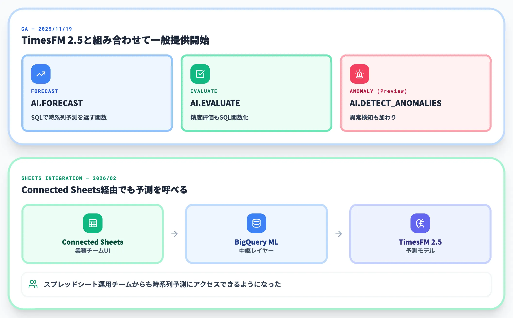 BigQuery AI FORECAST