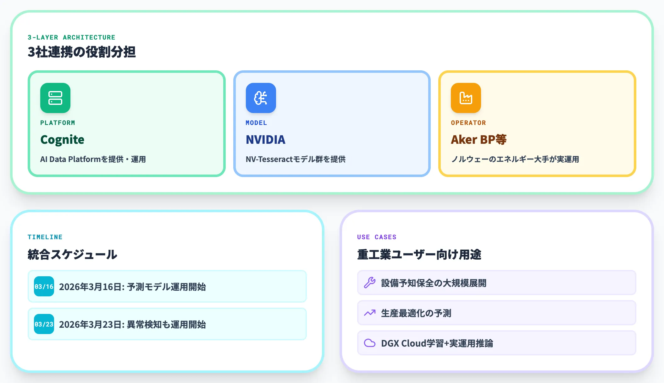 Cognite NVIDIA重工業向け予測異常検知