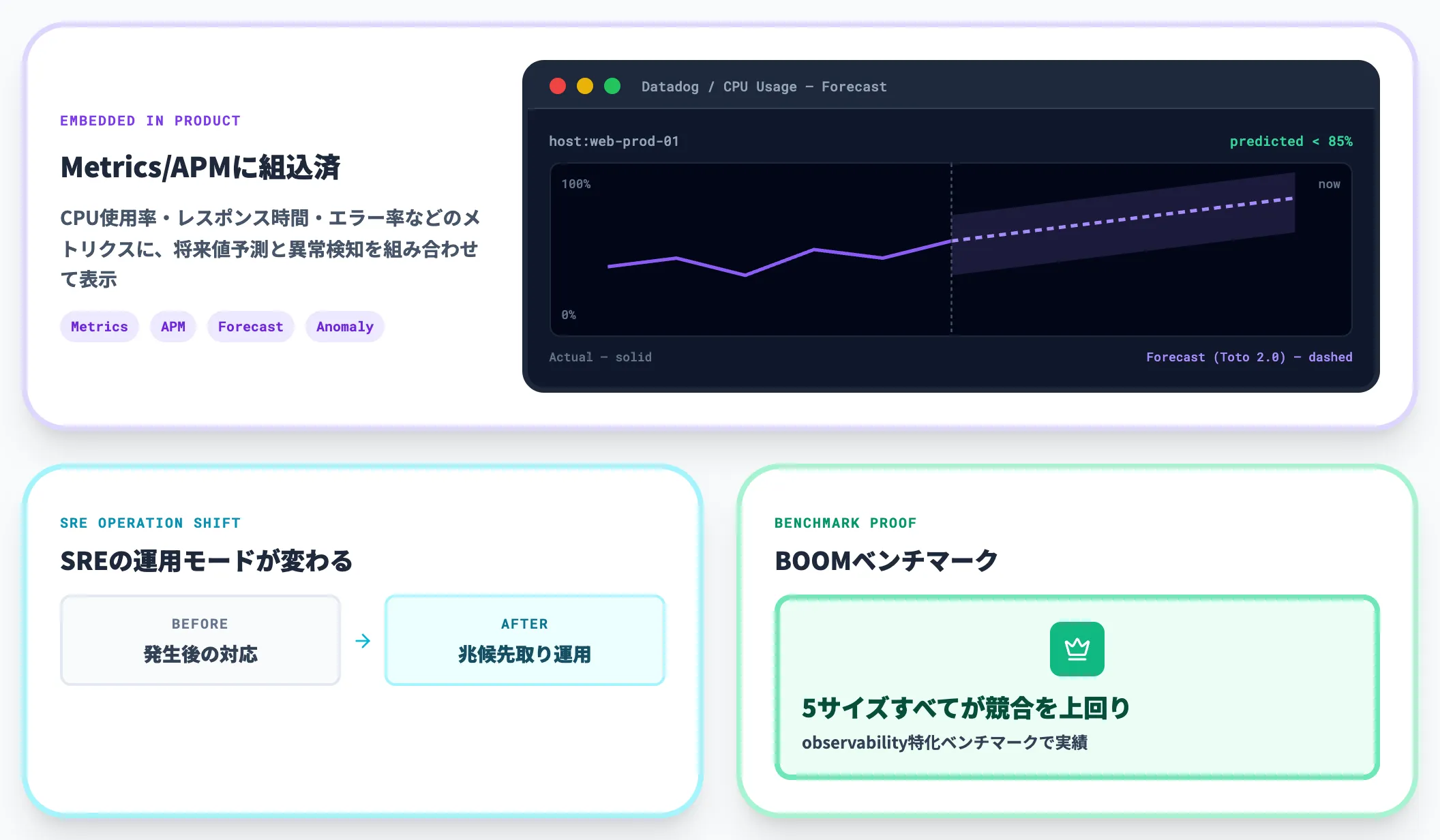 Datadog Toto observability標準予測エンジン
