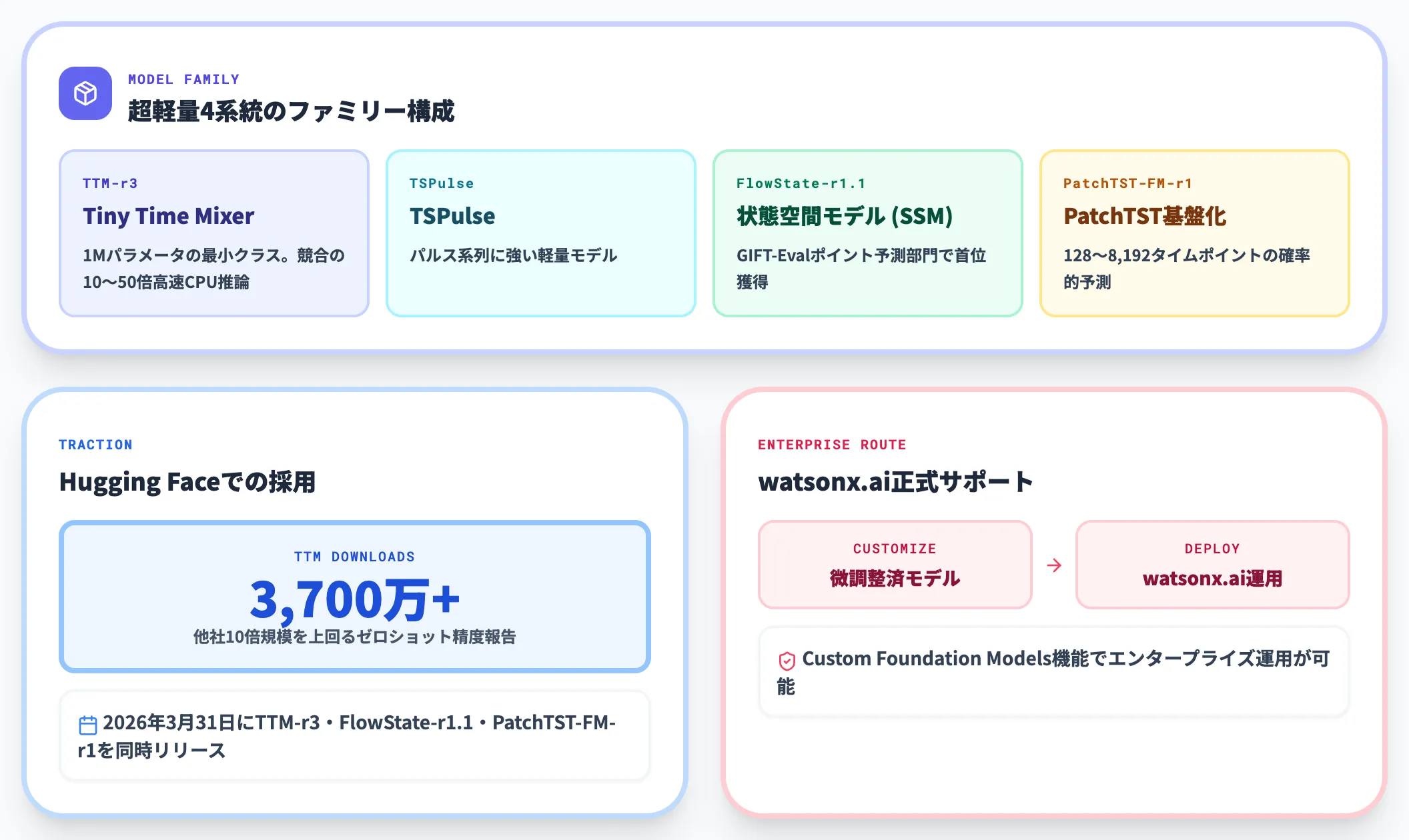 Granite Time Series IBM