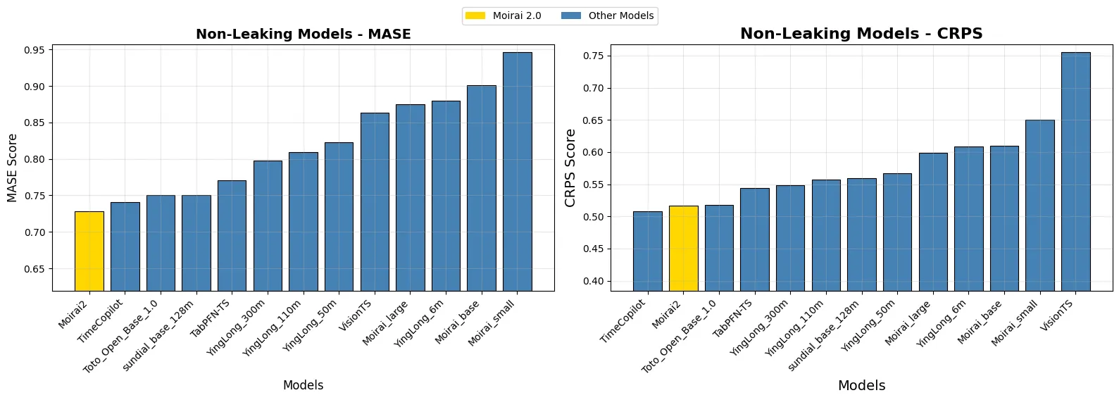 Moirai 2.0のGIFT-Eval MASE首位ベンチマーク