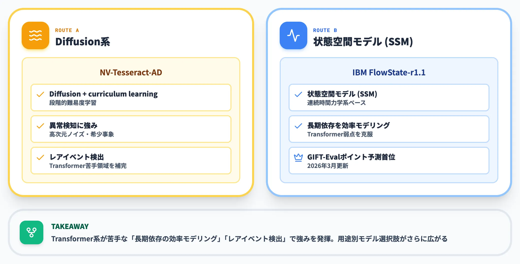 Transformer以外のアーキ登場