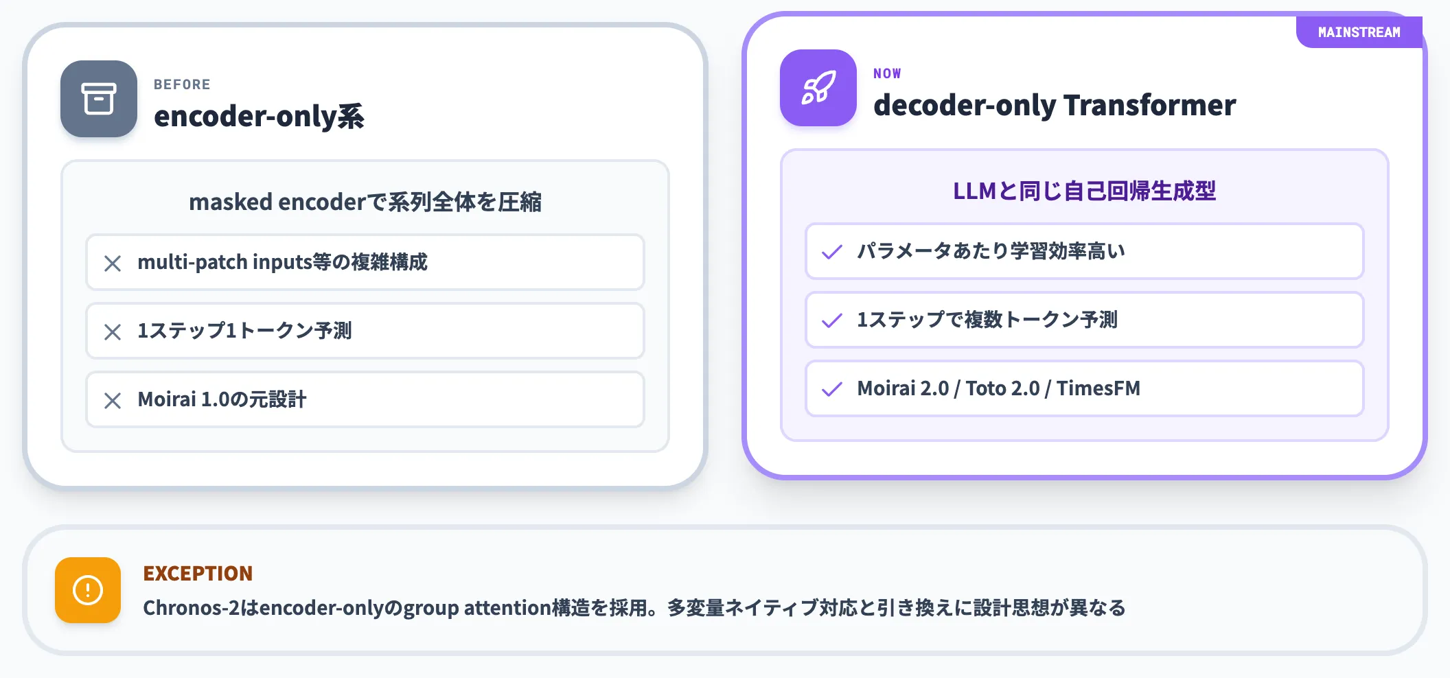 decoder-only化