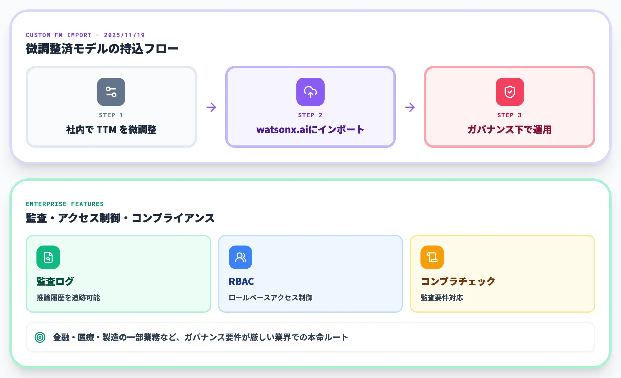 watsonx.ai Granite運用