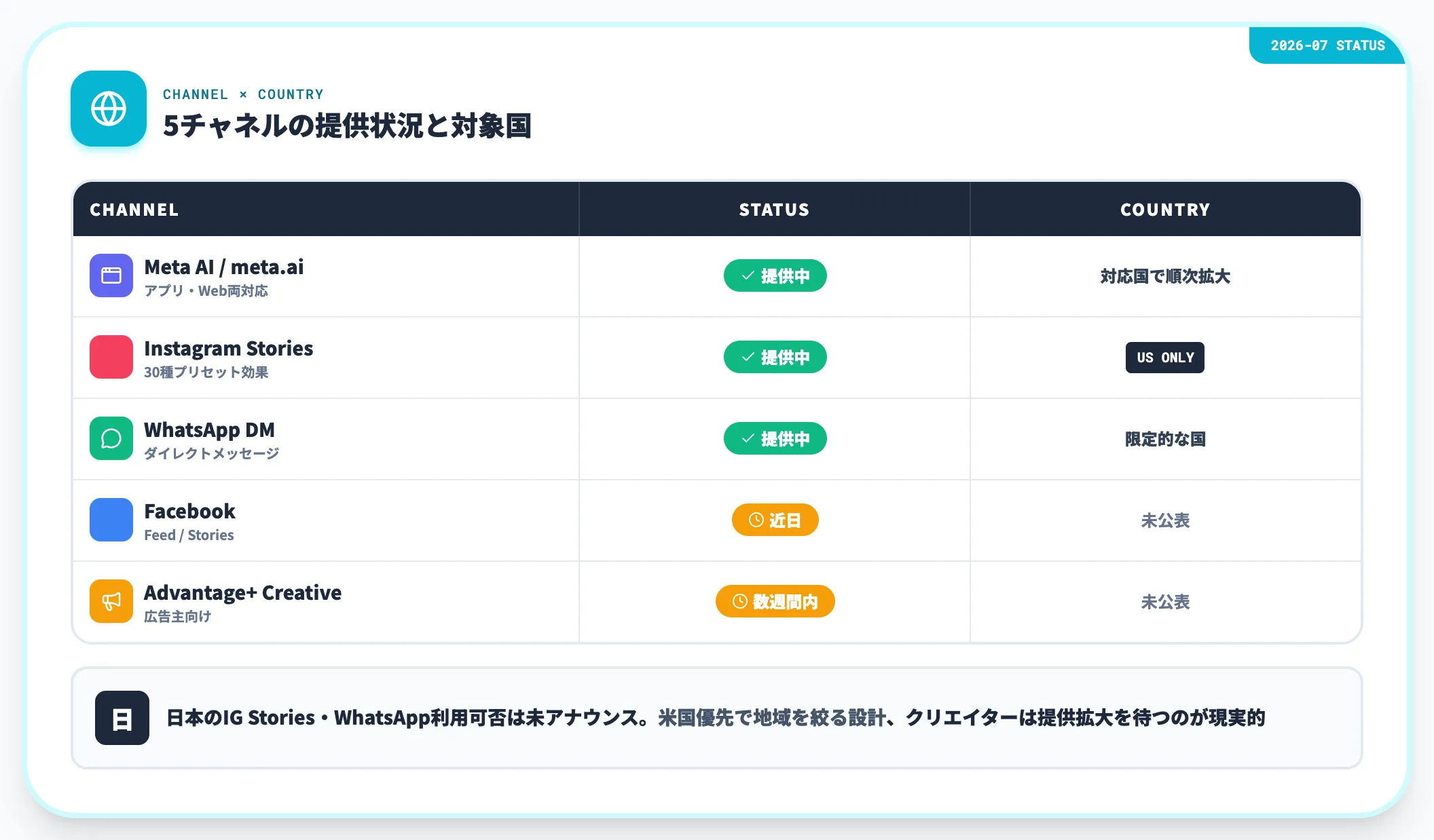 提供チャネルと利用可能な国