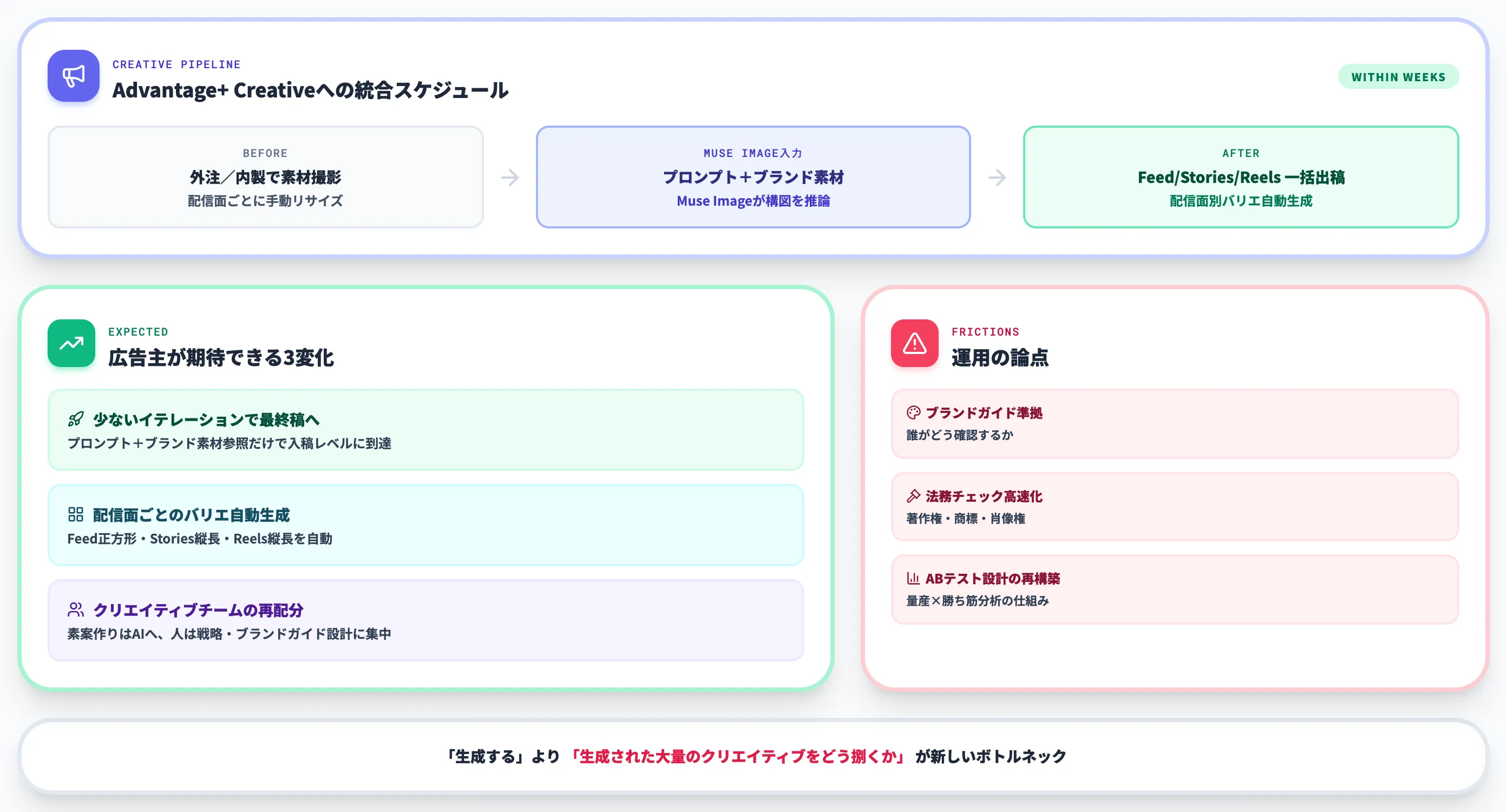 Advantage+広告への統合で広告主の制作フローが変わる