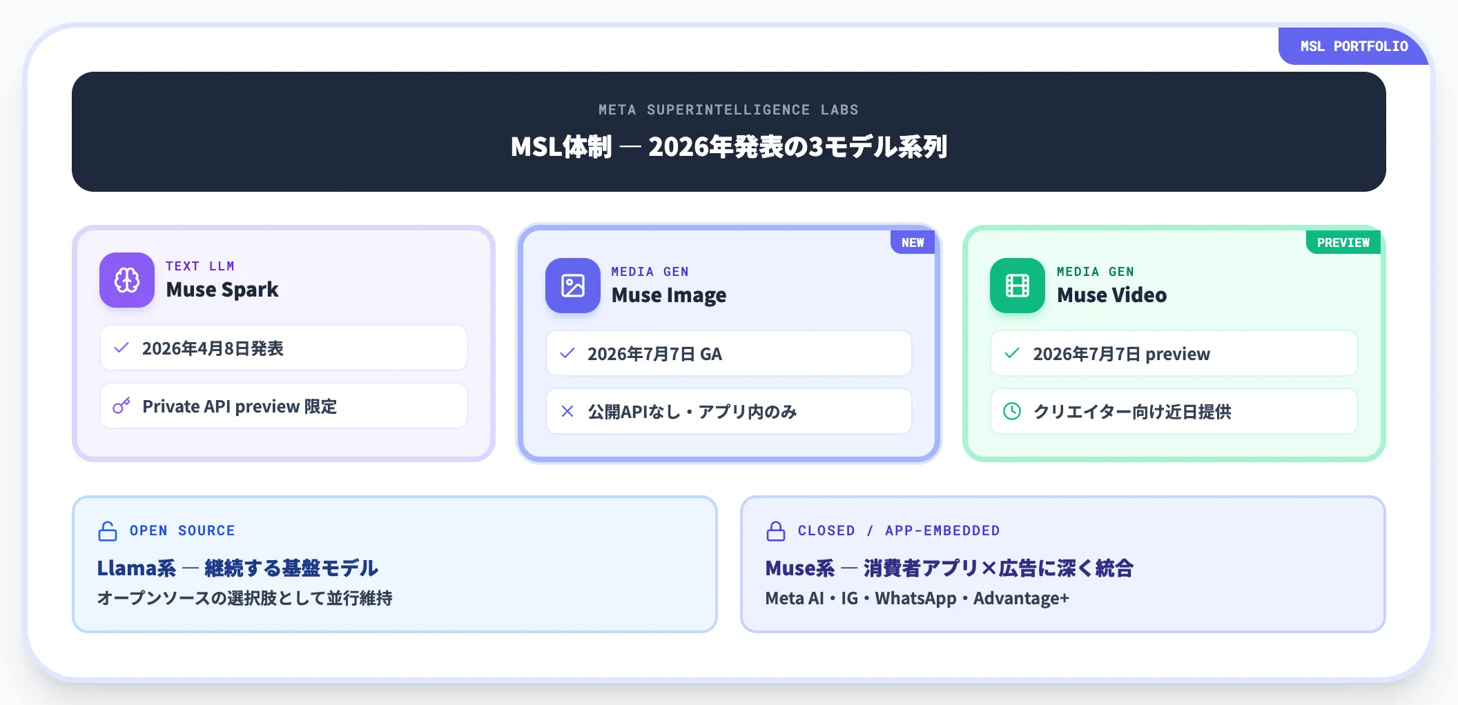 Muse Image / Muse Videoの位置づけ