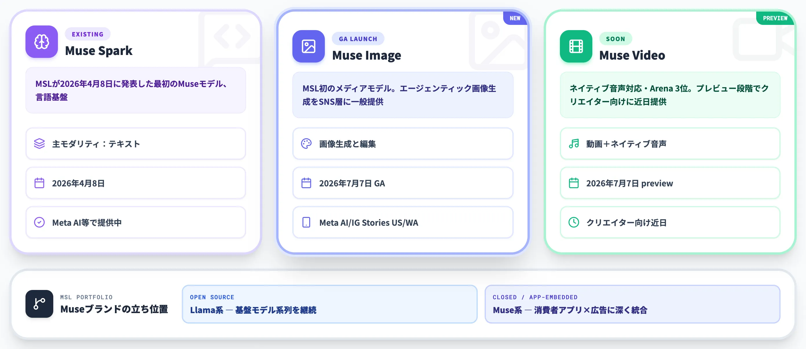 Muse ImageとMuse VideoとはMetaがMSLから投入した2つの新メディア生成モデル