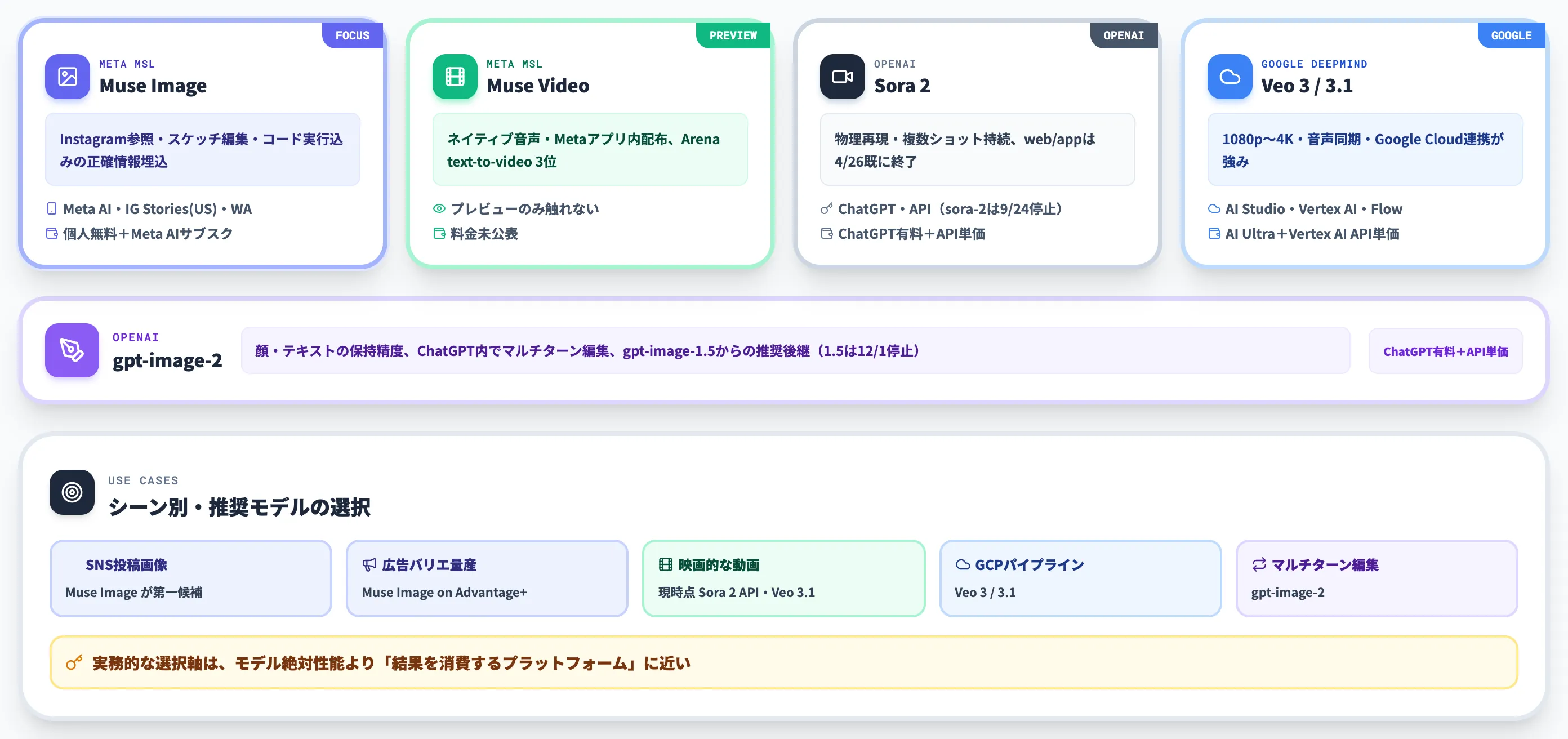Muse ImageとSora 2・Veo 3・gpt-image-2の使い分け