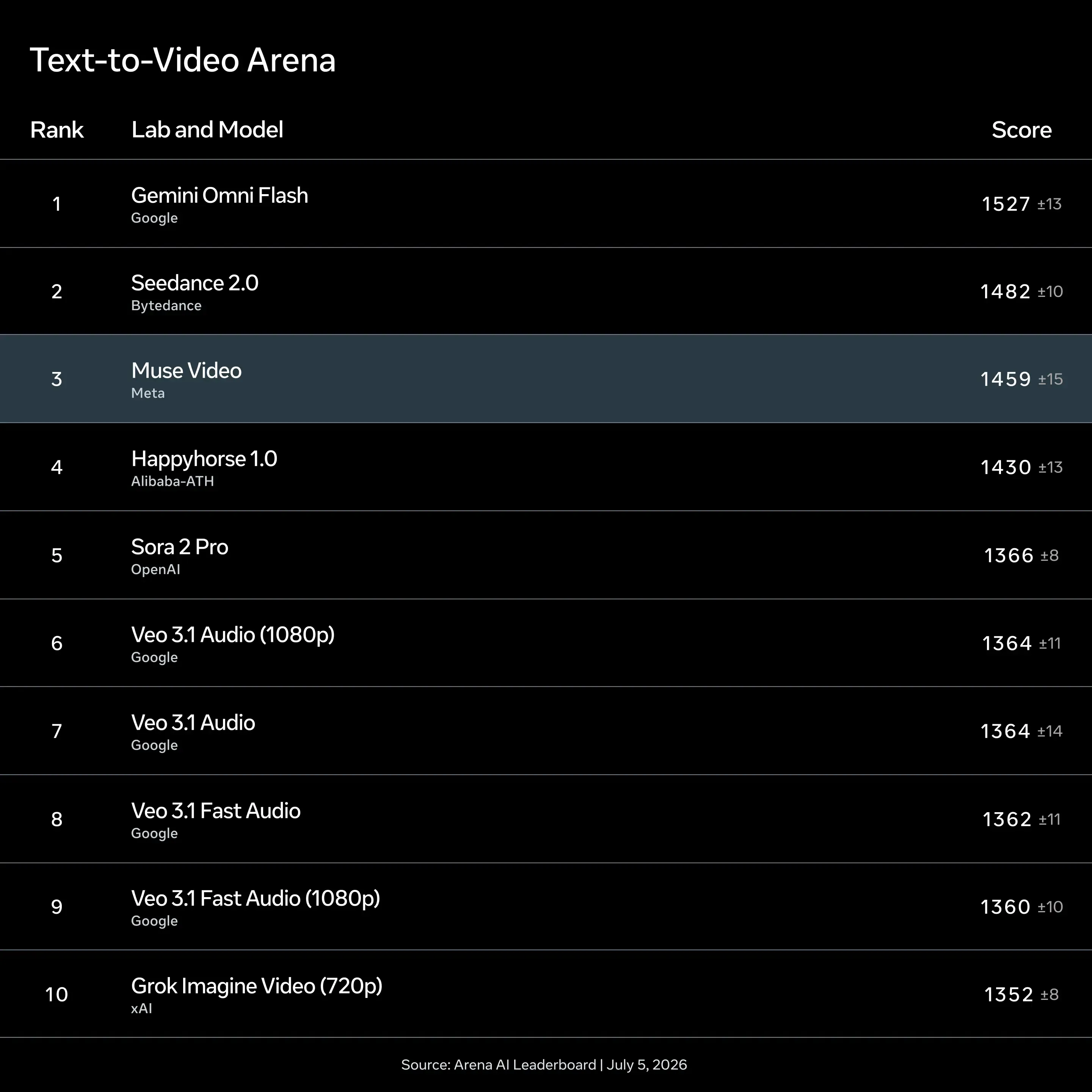Muse VideoのArena text-to-videoランキング3位