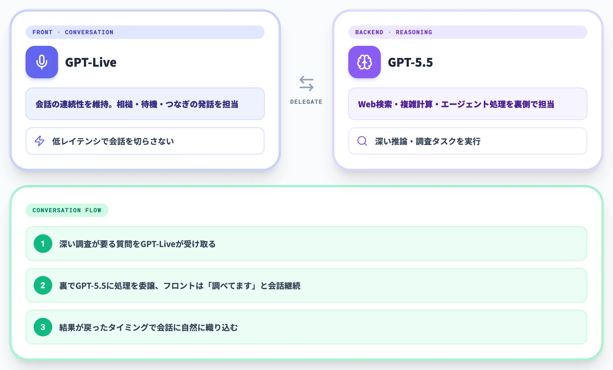 デリゲートで会話の裏側にフロンティアモデルを置く