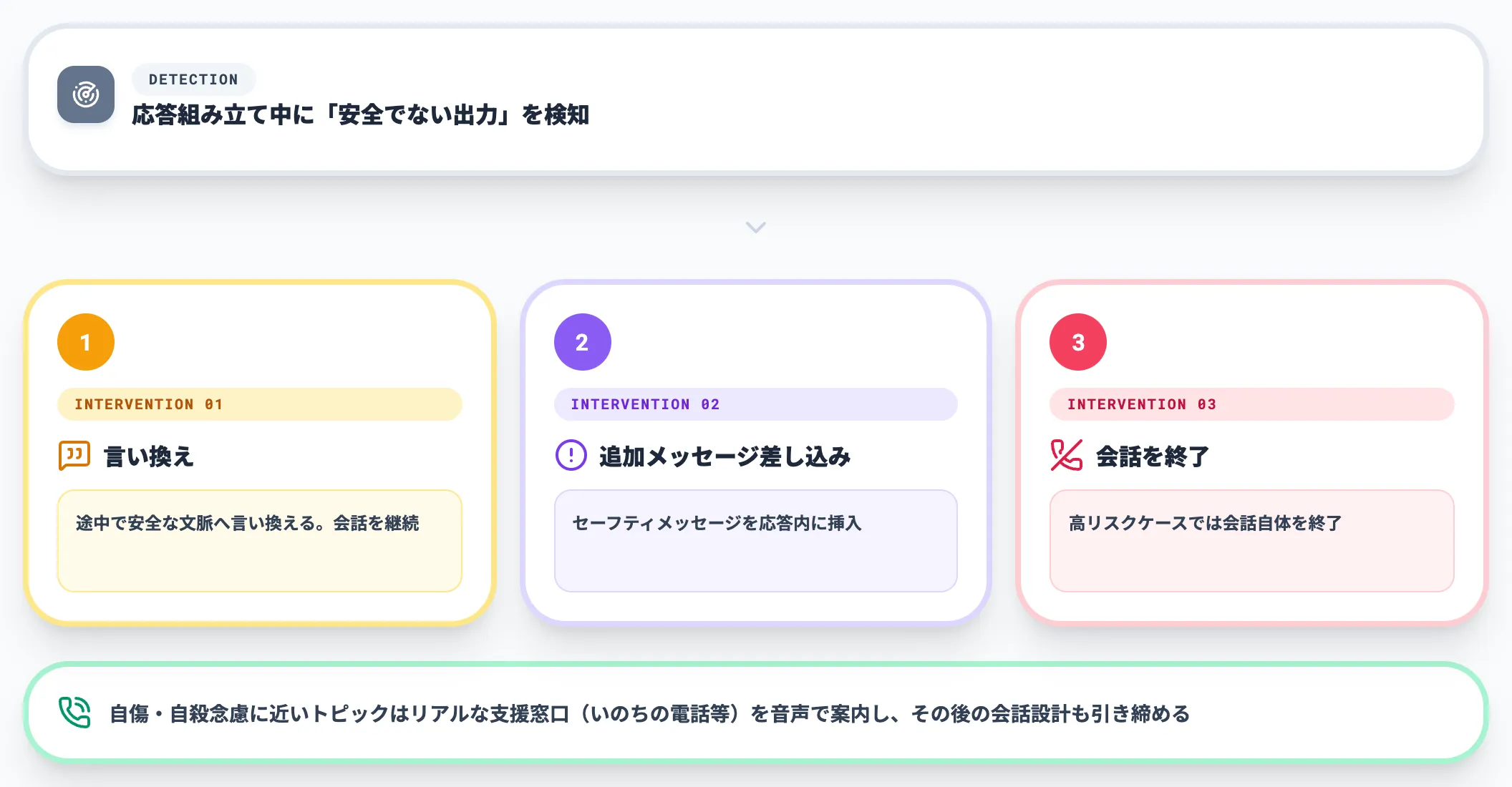 発話中に軌道修正できるリアルタイムセーフガード