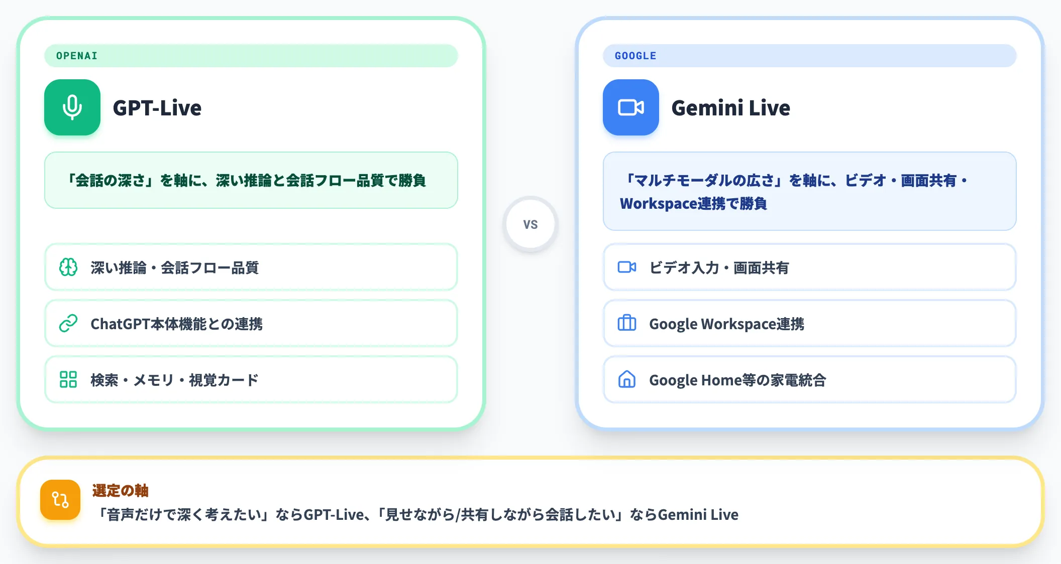 競合Voice AI Gemini Liveとの棲み分け