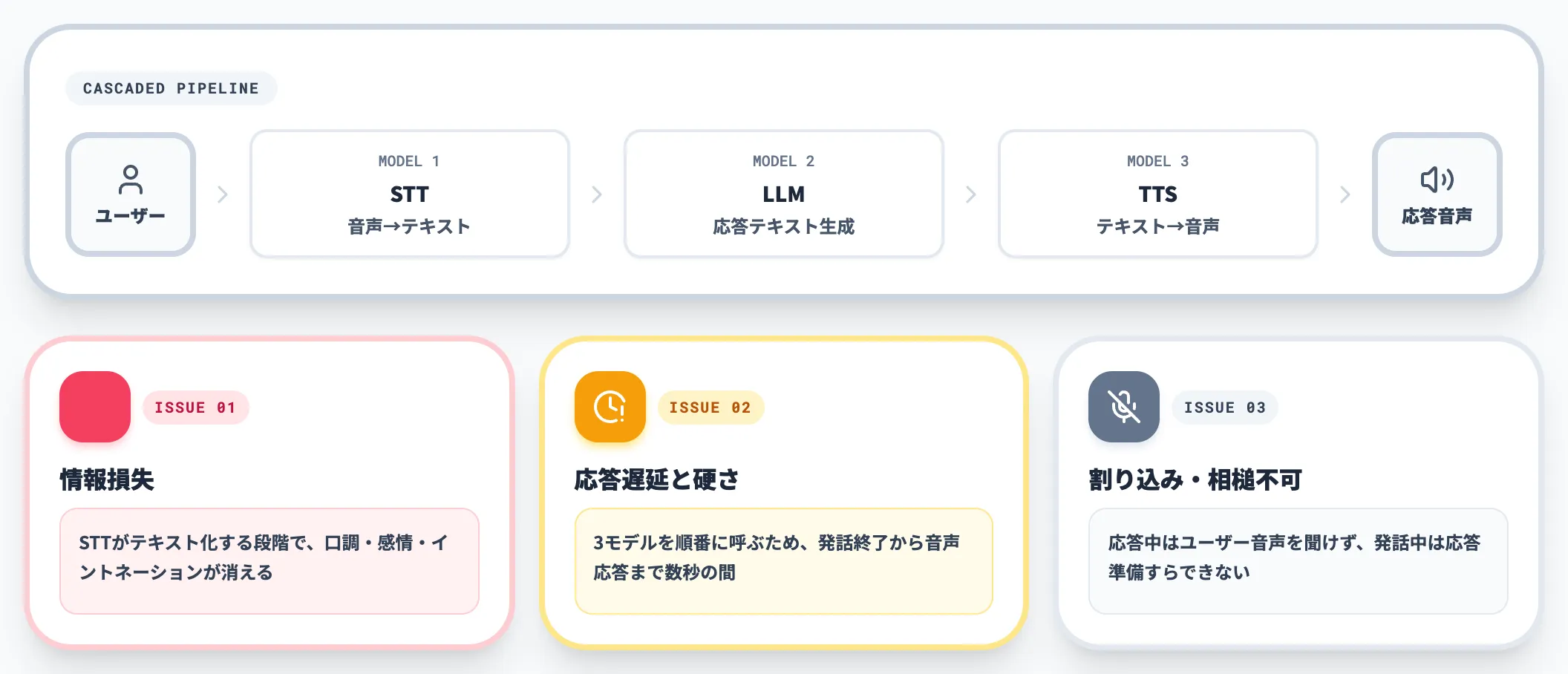 第1世代 Cascaded Voice System