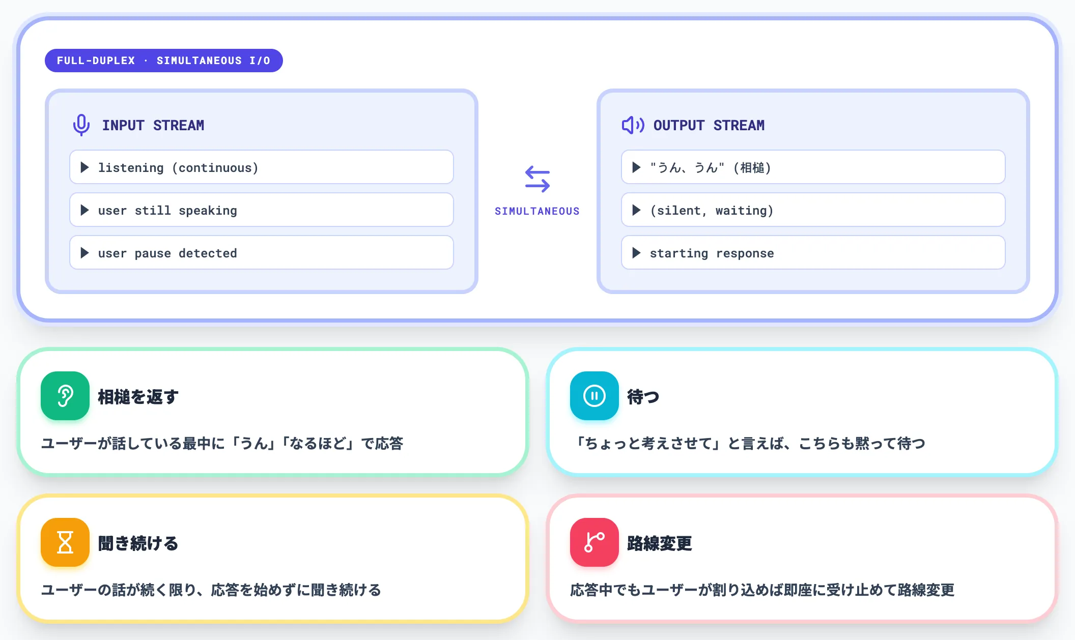 第3世代 Full-duplex Architecture