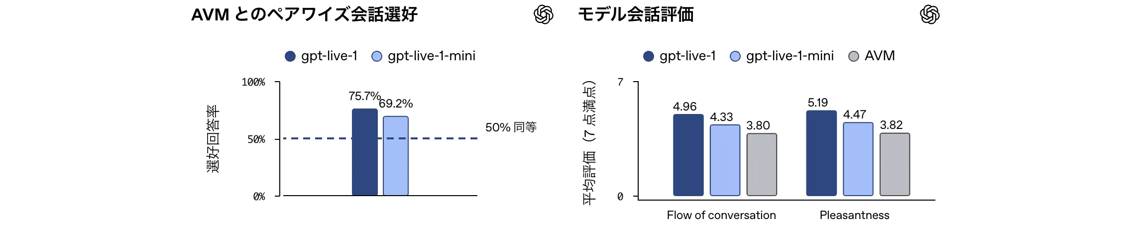 AVMとのペアワイズ会話選好と、Flow of conversation・Pleasantnessの平均評価