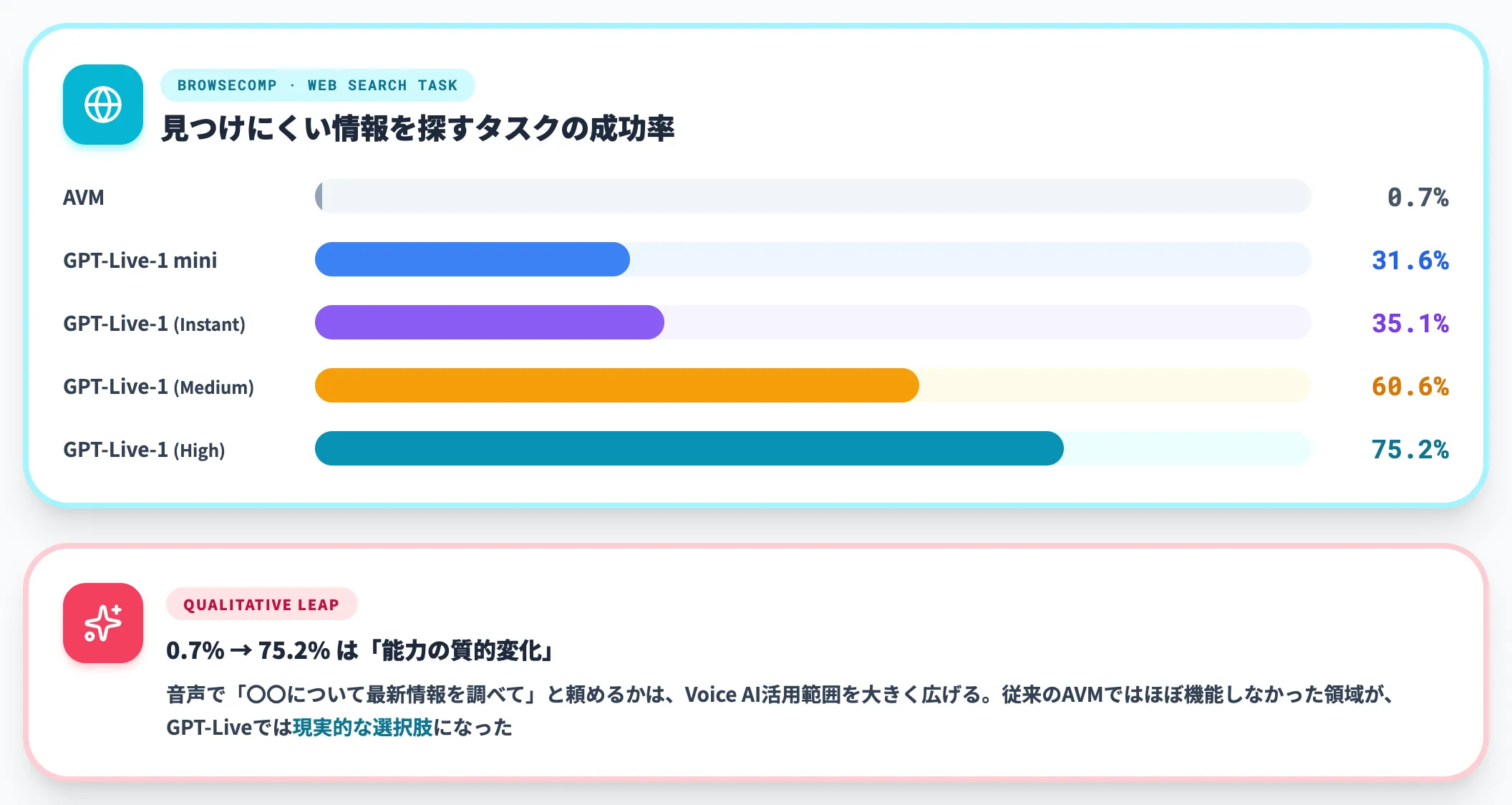 BrowseCompで0.7%から75.2%の飛躍