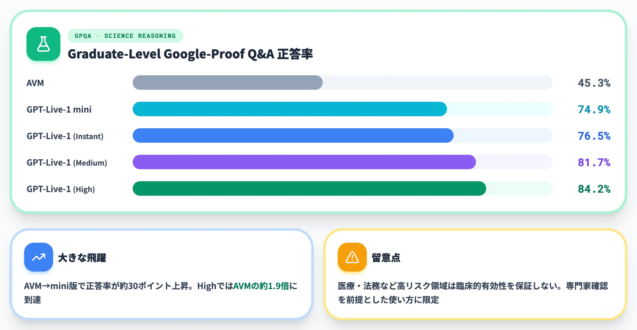 GPQA 科学推論で45.3%から84.2%