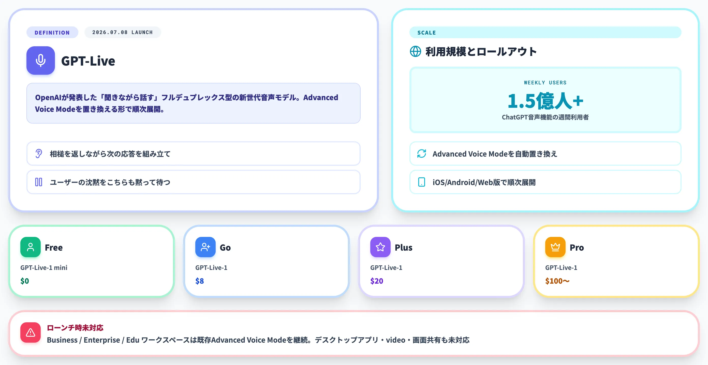GPT-Liveとは ChatGPT音声を刷新した聞きながら話す音声モデル