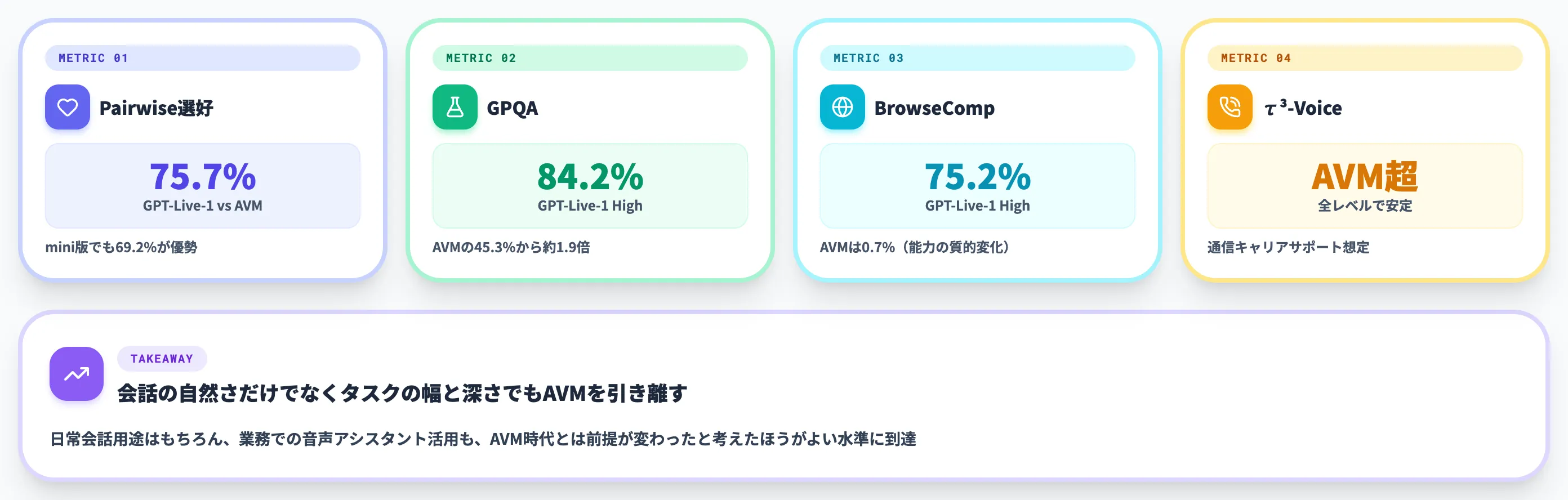 GPT-Liveのベンチマーク性能