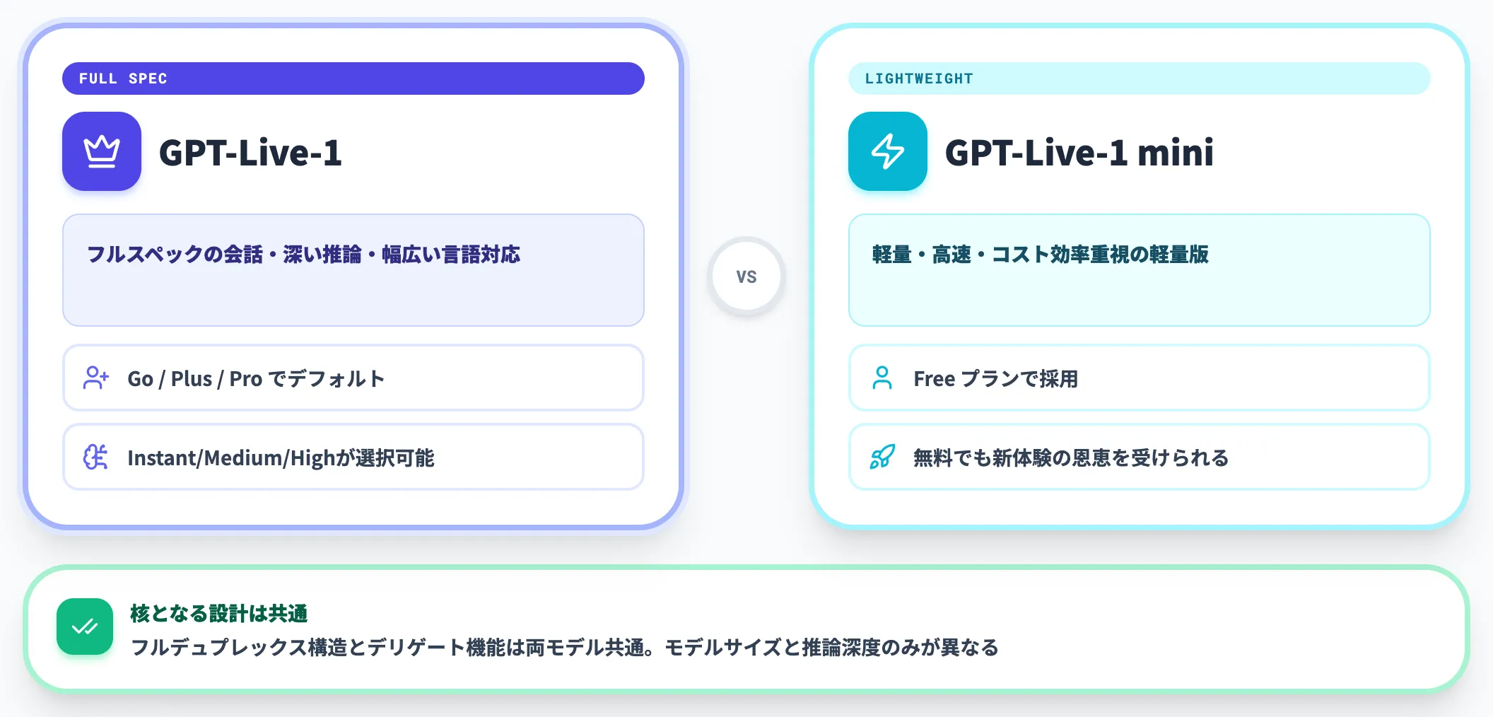 GPT-Live-1とGPT-Live-1 miniの位置づけ