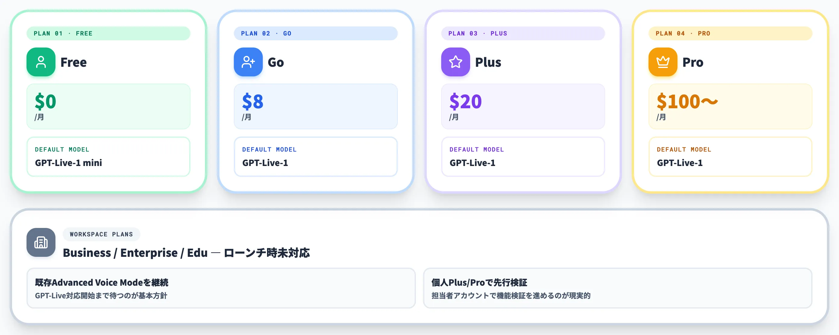 GPT-Live-1・miniとプラン別デフォルト