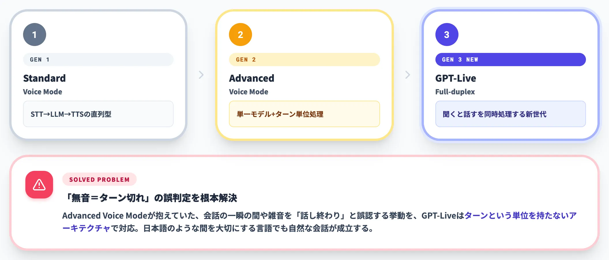 OpenAI音声モデルにおける3世代目の位置づけ