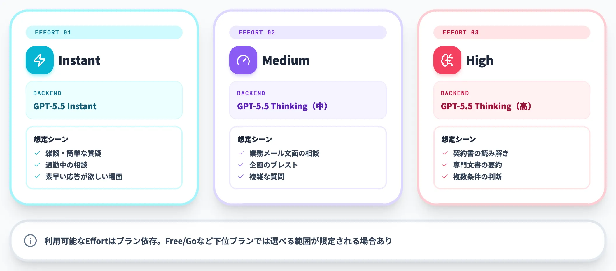 Reasoning Effortの3段階切替