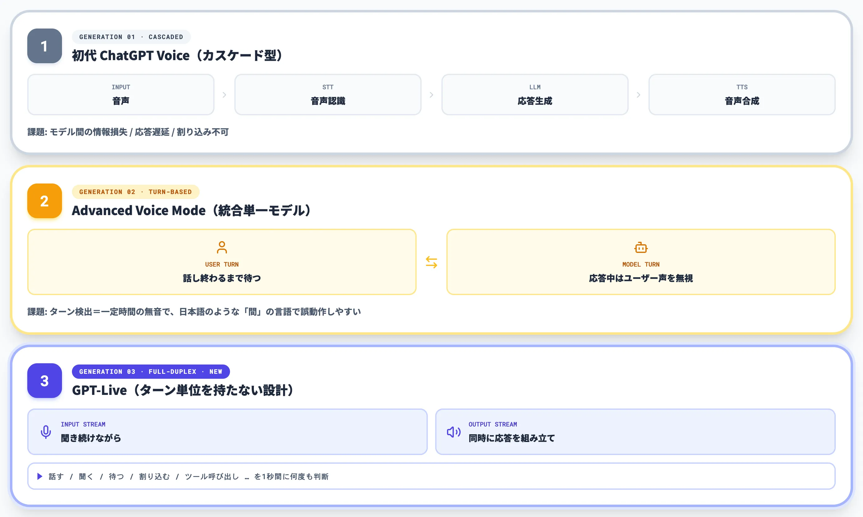 Standard→Advanced Voice→GPT-Liveの3世代アーキテクチャ