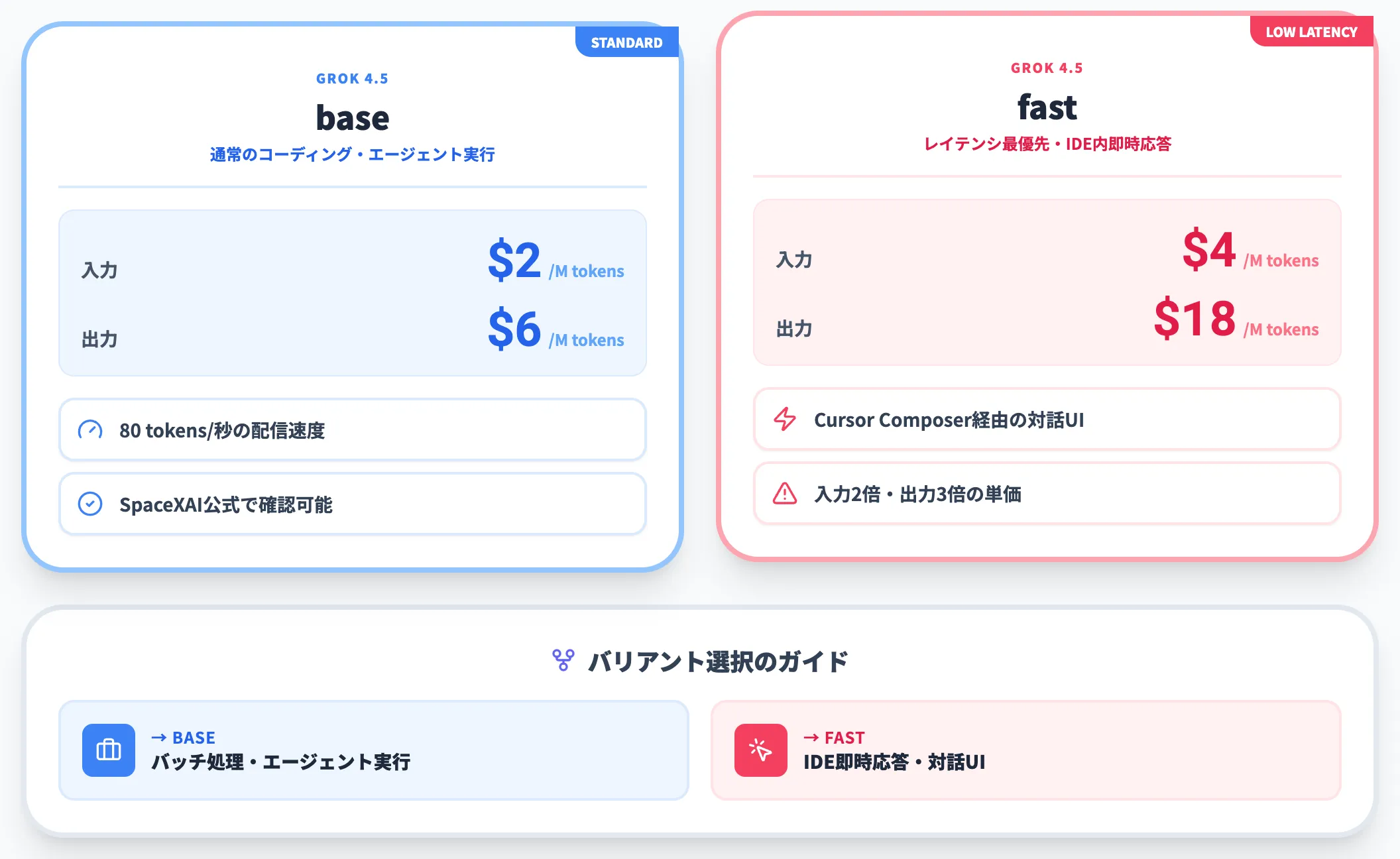 基本モデルとfastバリアントの単価