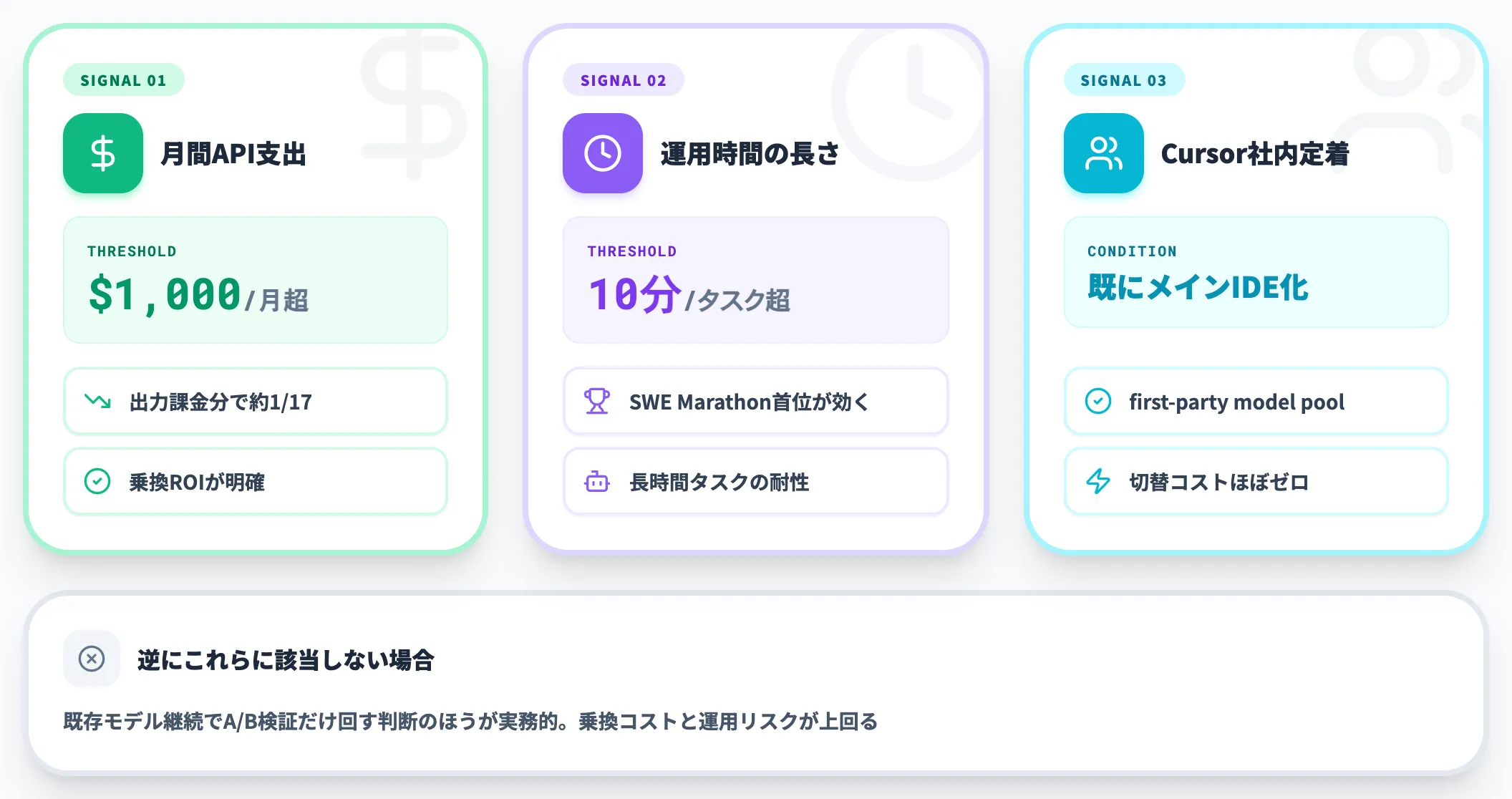 既存モデル利用者の乗換シグナル