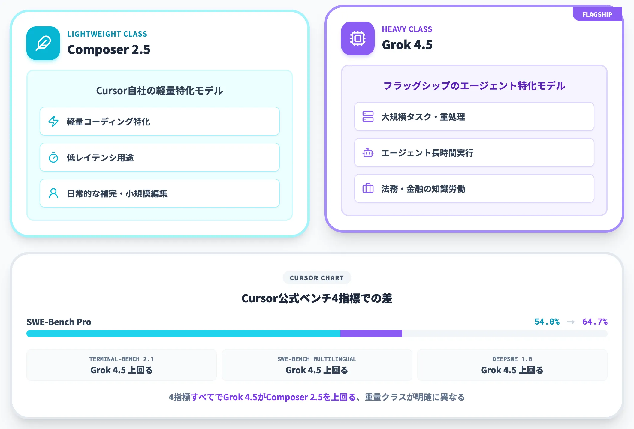 Cursor Composer 2.5との棲み分け