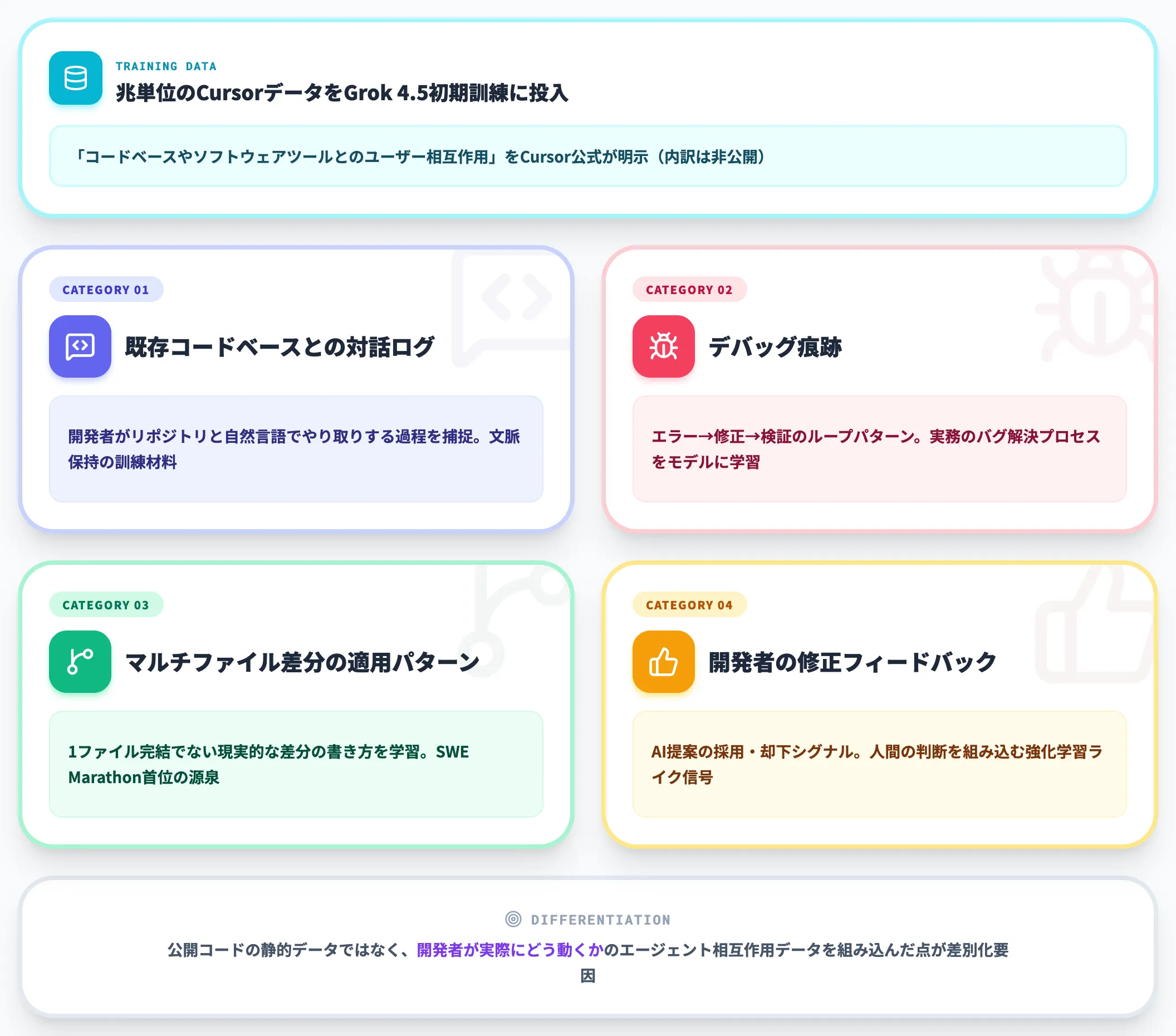 Cursorの実開発セッションデータを学習に活用