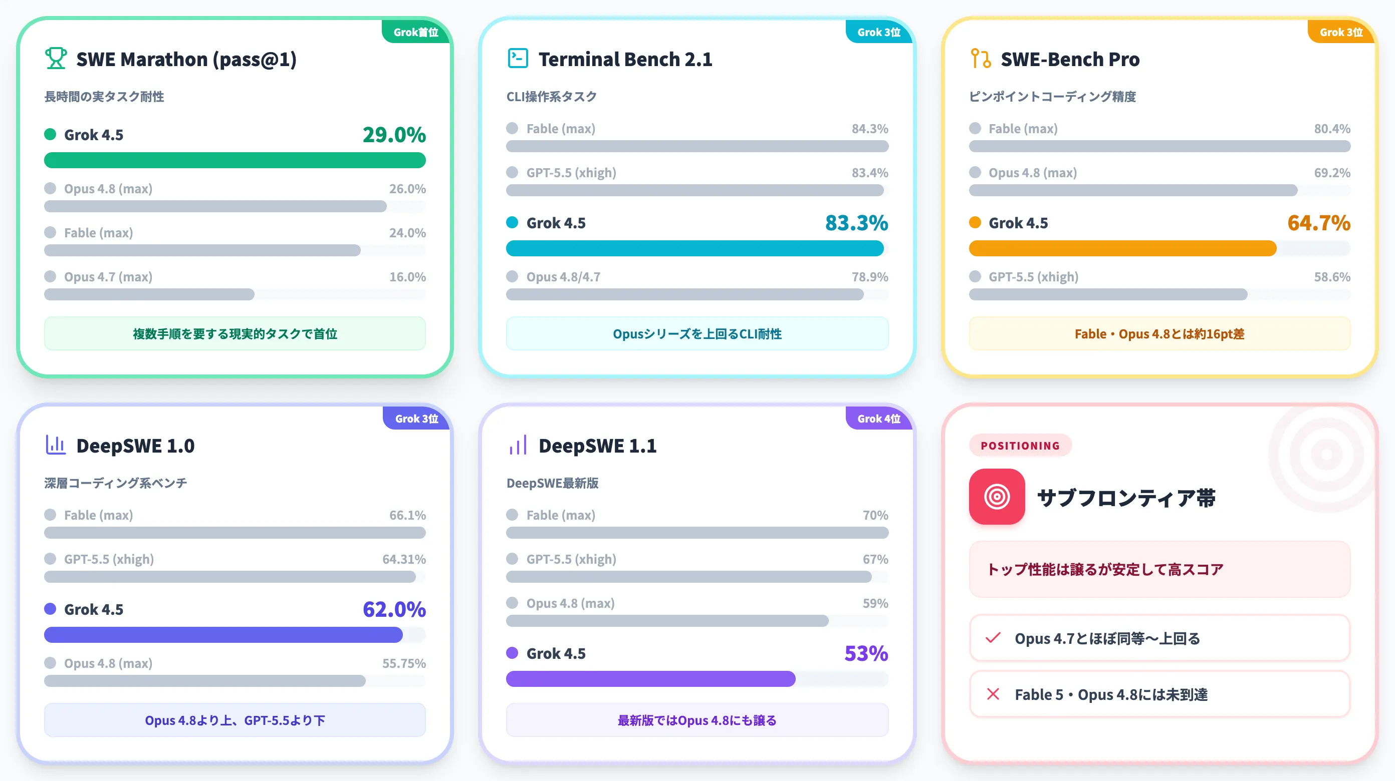 Grok 4.5の性能とOpusクラスの解釈