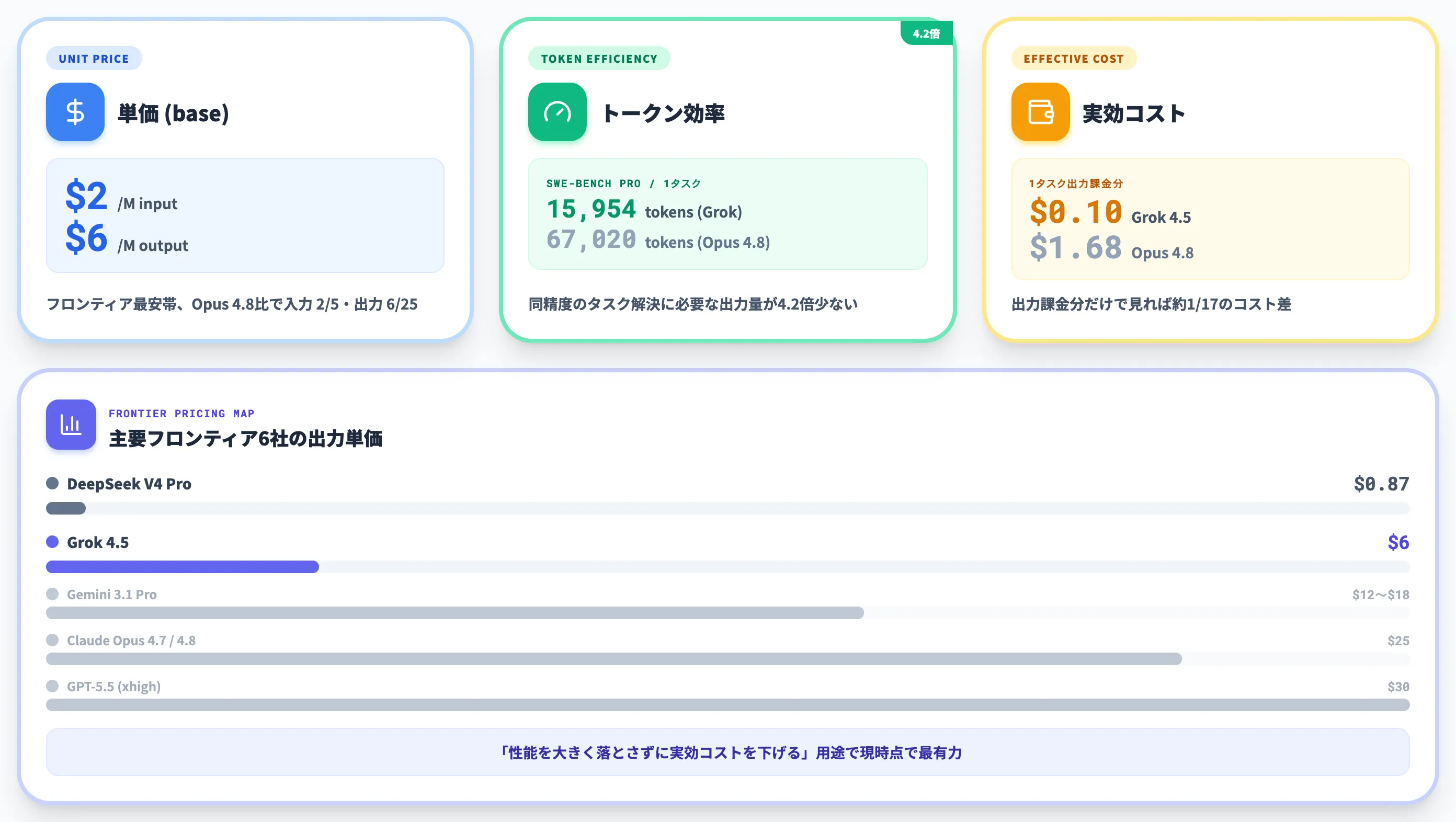 Grok 4.5の料金体系とトークン効率