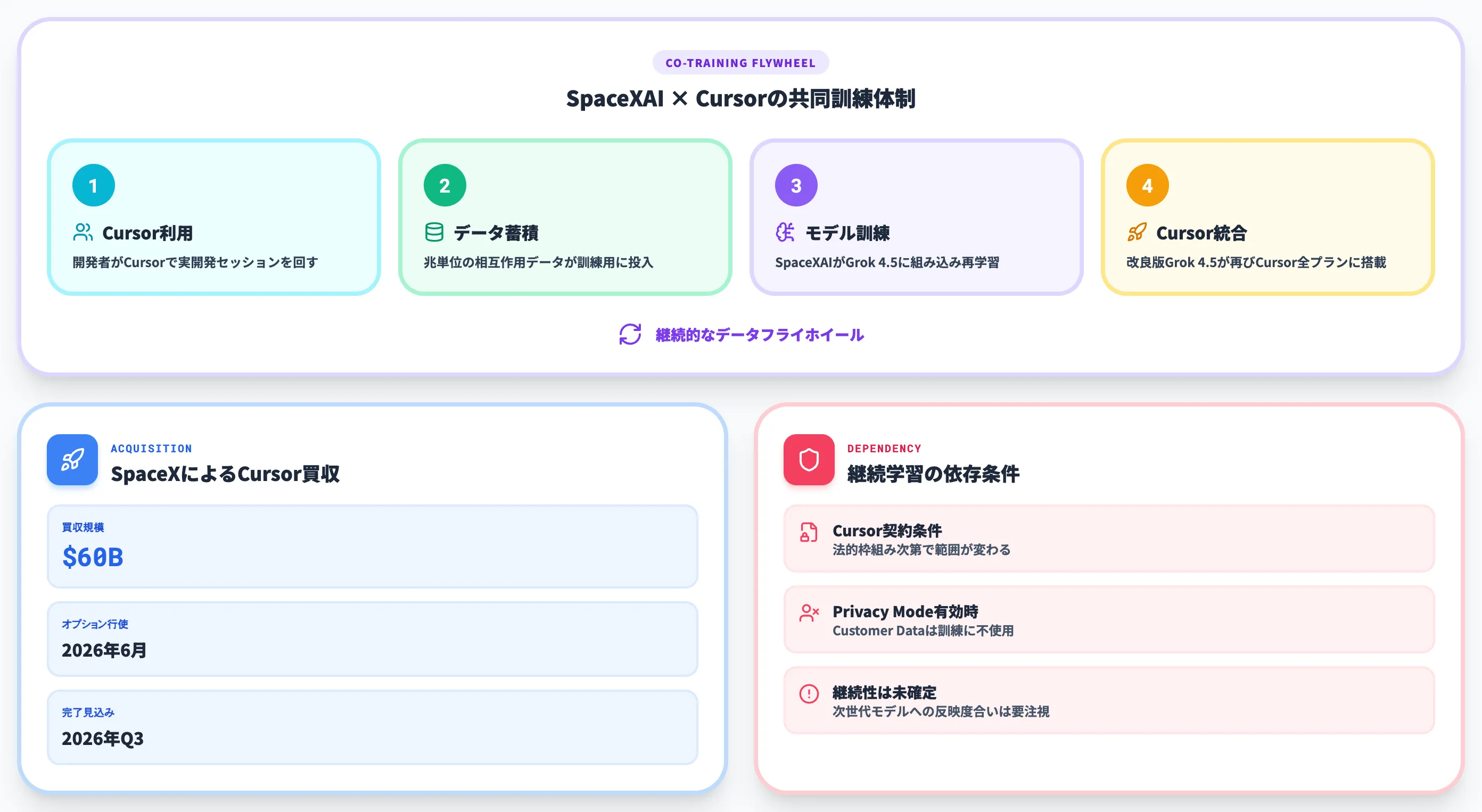 Grok 4.5のCursor共同訓練とデータフライホイール