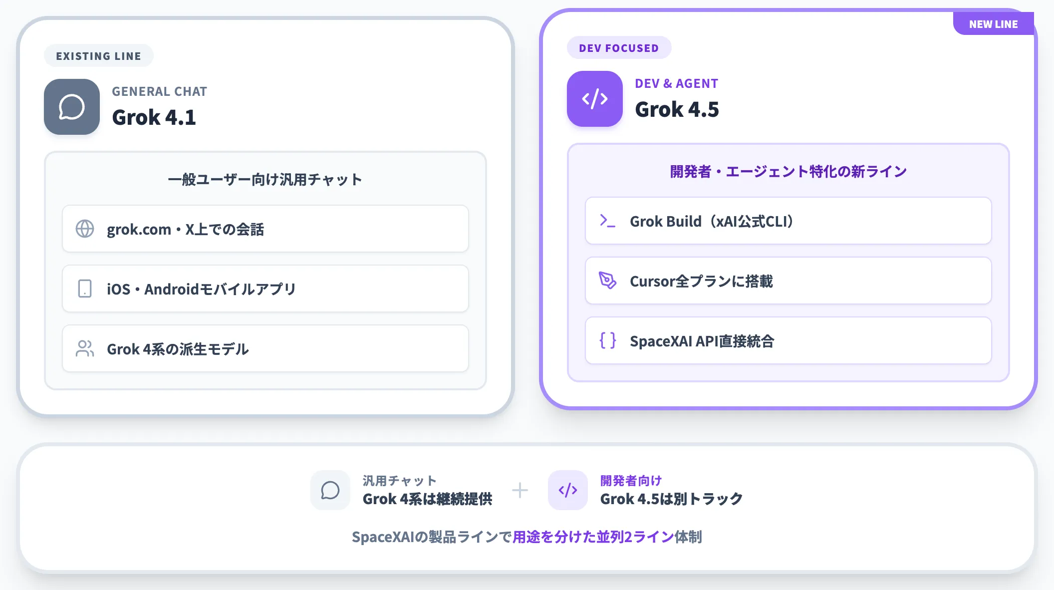 Grokシリーズの中での位置づけ