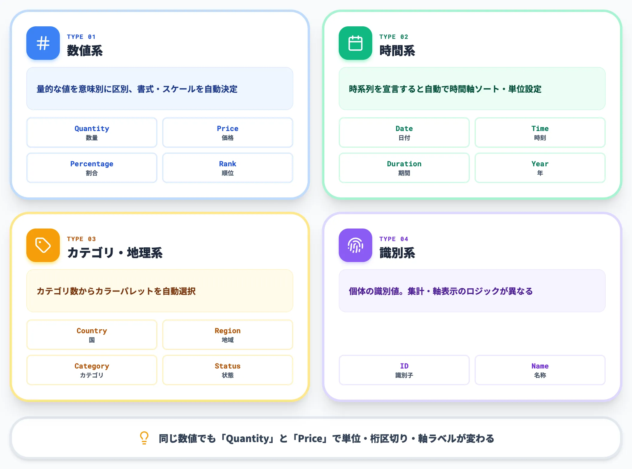 セマンティック型で値の意味を渡す