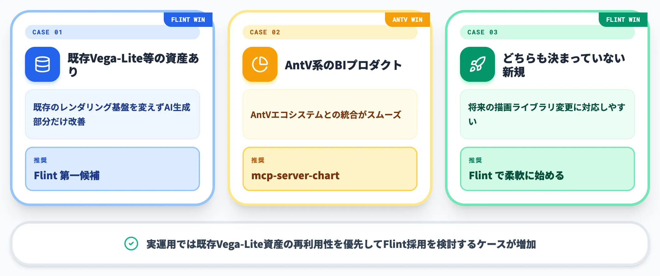 プロジェクト制約別の選び方