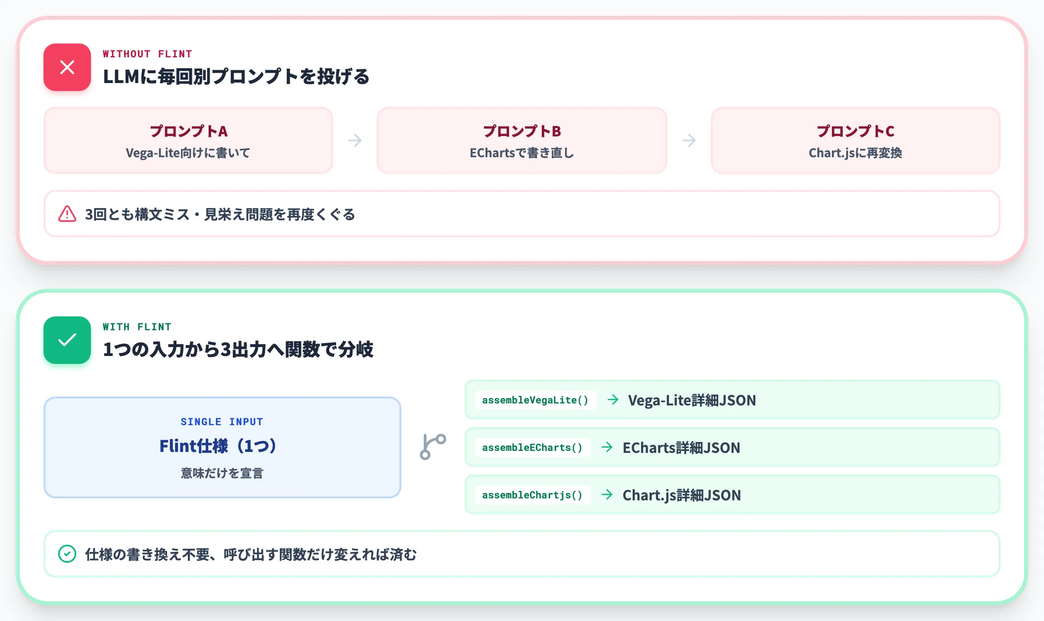 ライブラリ移行のたびに一から書き直しになる