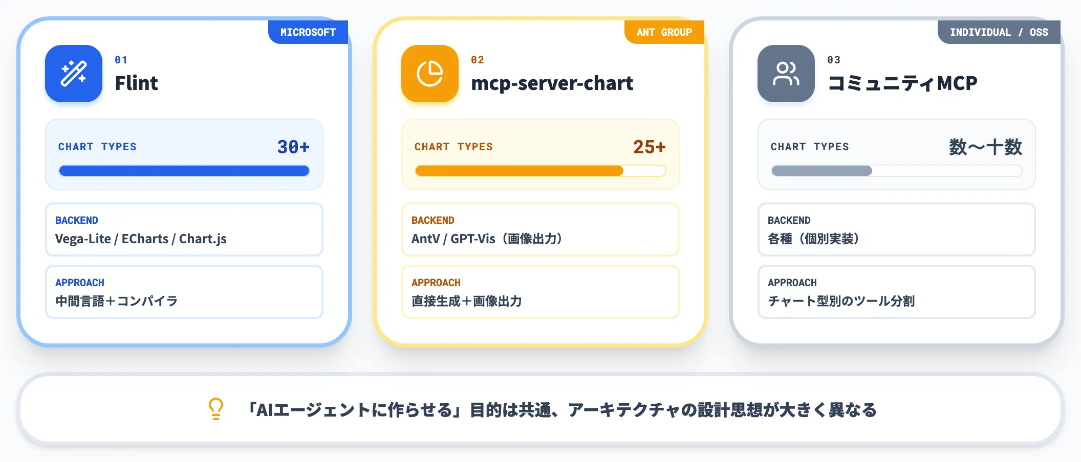 主要MCPサーバーの立ち位置