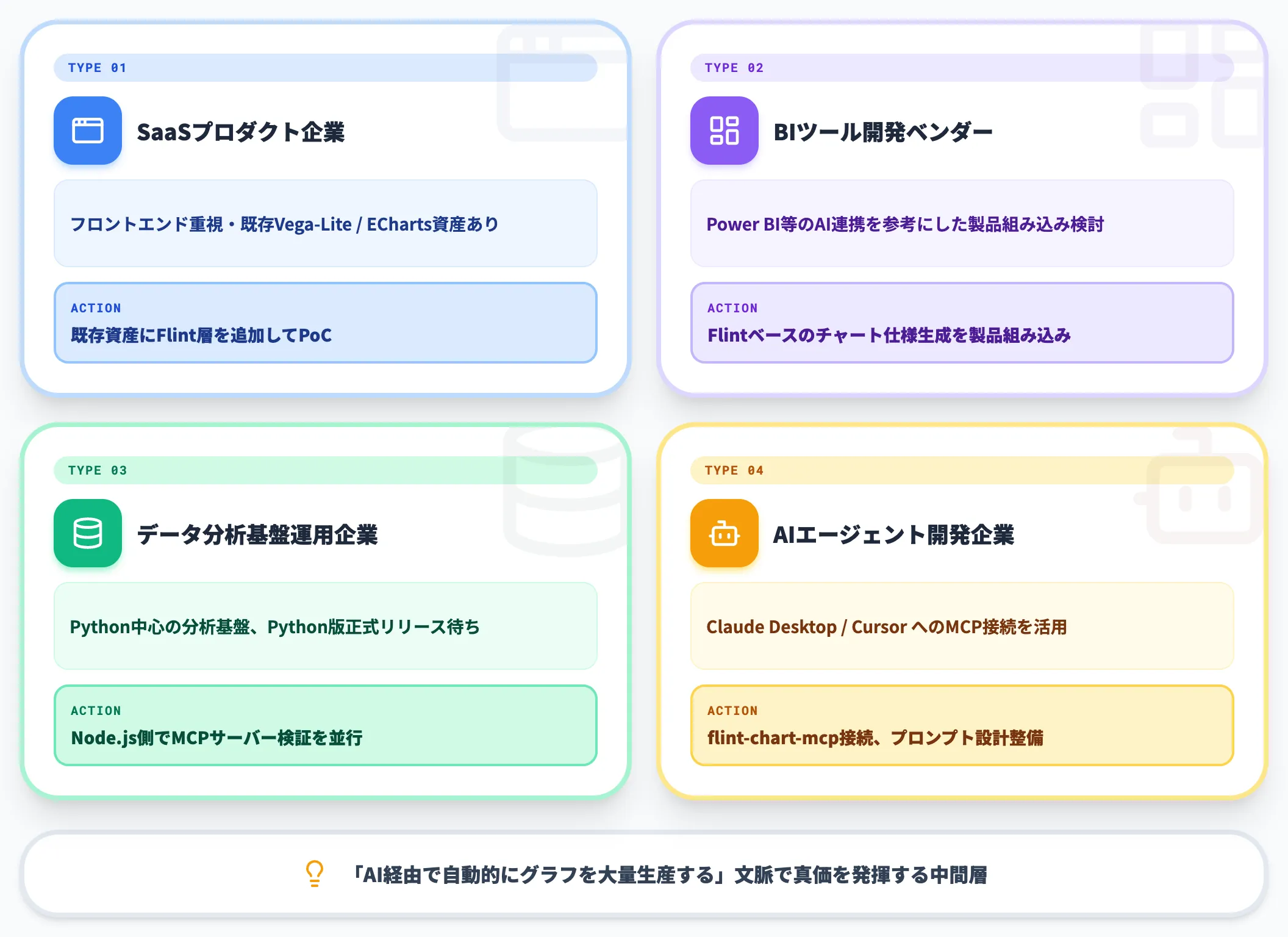 組織タイプ別の優先アクション