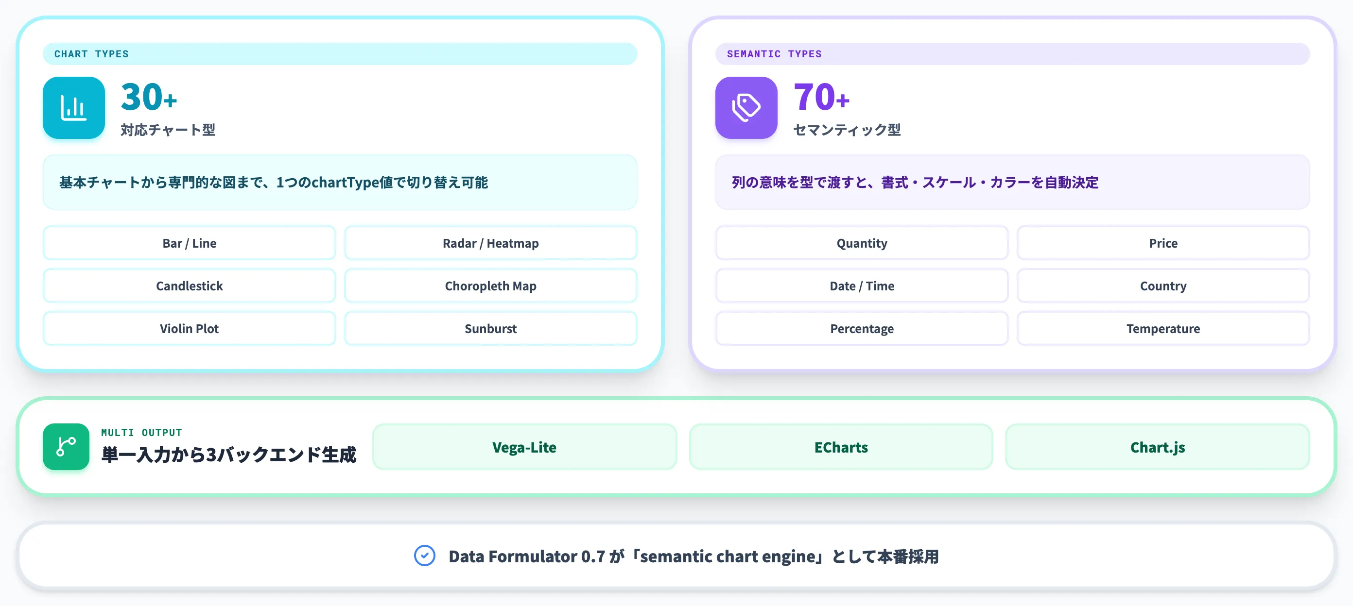 Flintで生成できる30以上のチャートと70以上のセマンティック型