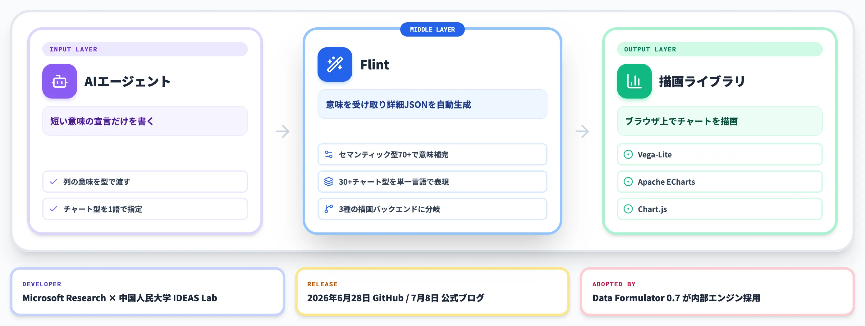 Flintとは AIエージェント向けのグラフ作成中間言語