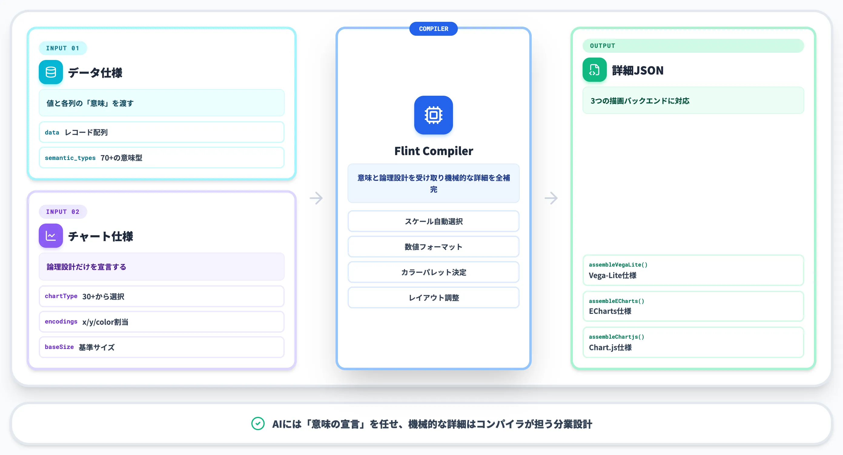 Flintの仕組み データ仕様とチャート仕様を分けた設計