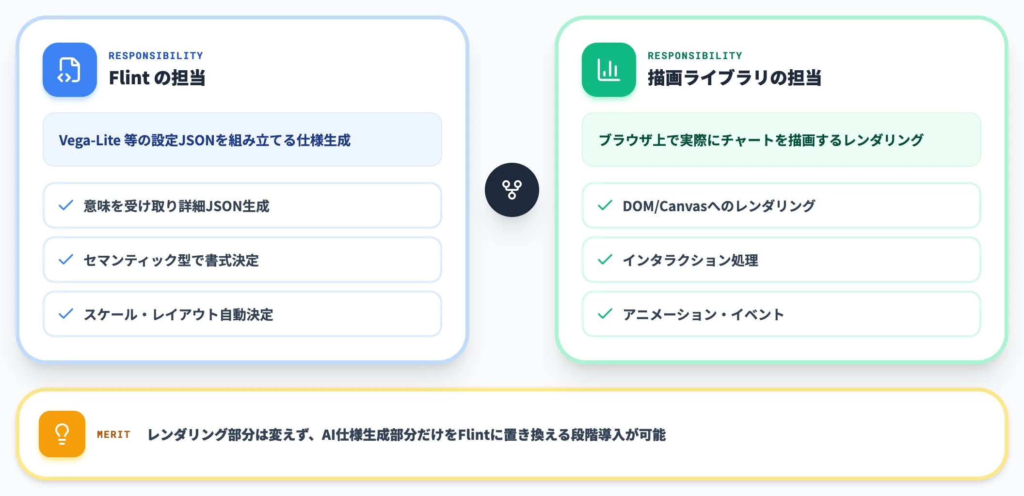 Flintはあくまで仕様生成担当